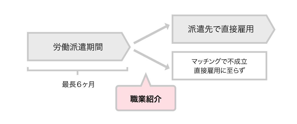 紹介予定派遣制度