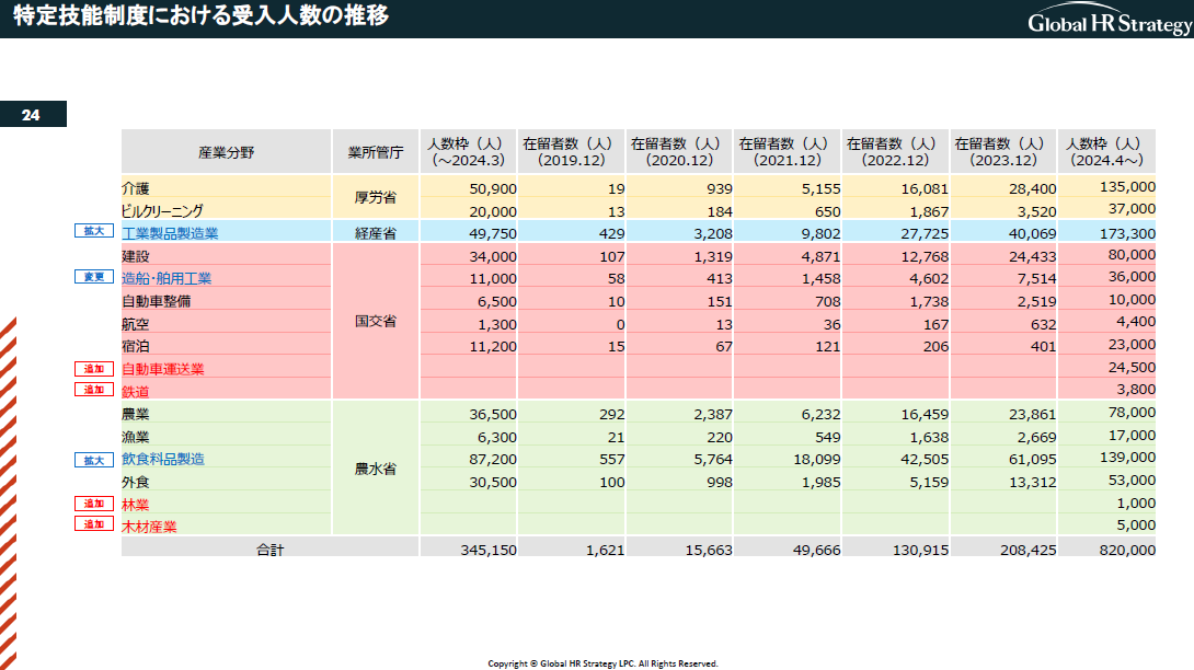 画像：特定技能制度における受入人数の推移
