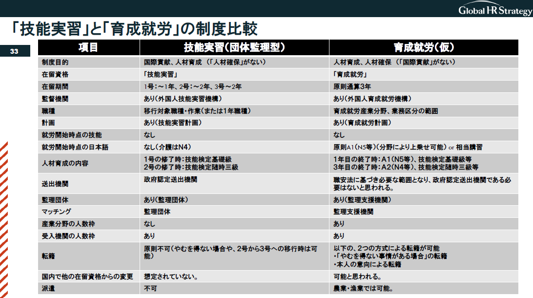 画像：「技能実習」と「育成就労」の制度比較