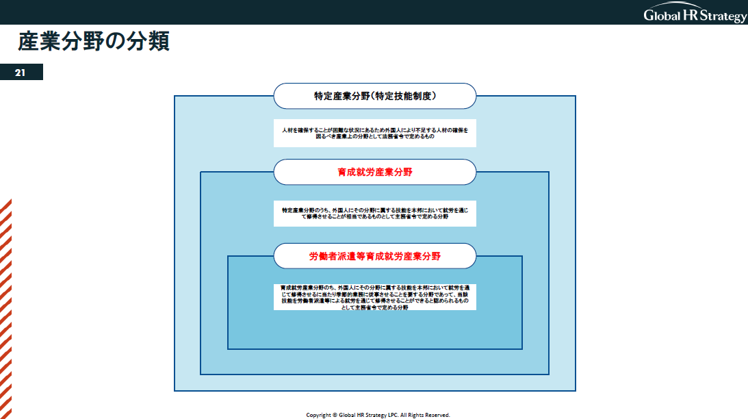 画像：産業分野の分類