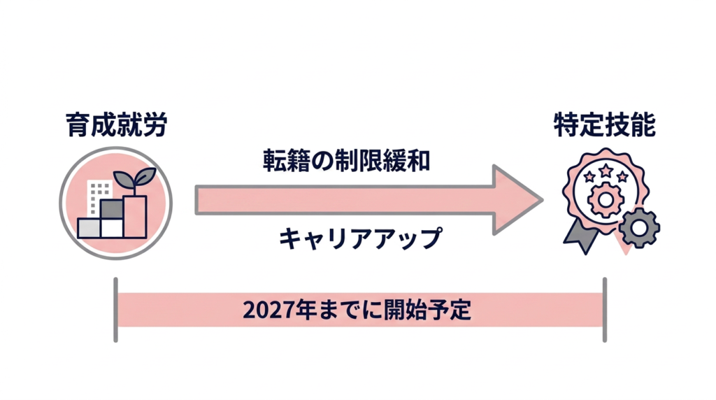 【図解】育成就労制度