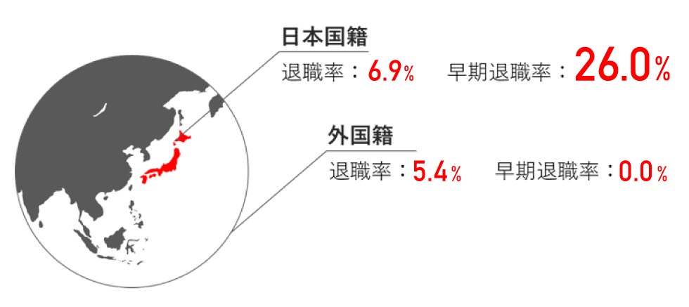 日本と海外の退職率