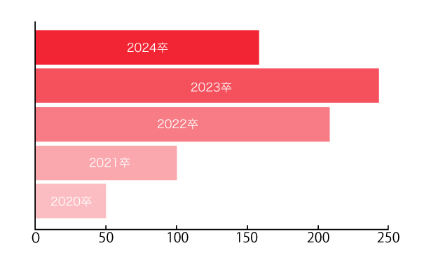 2020年から2024年までの採用実績