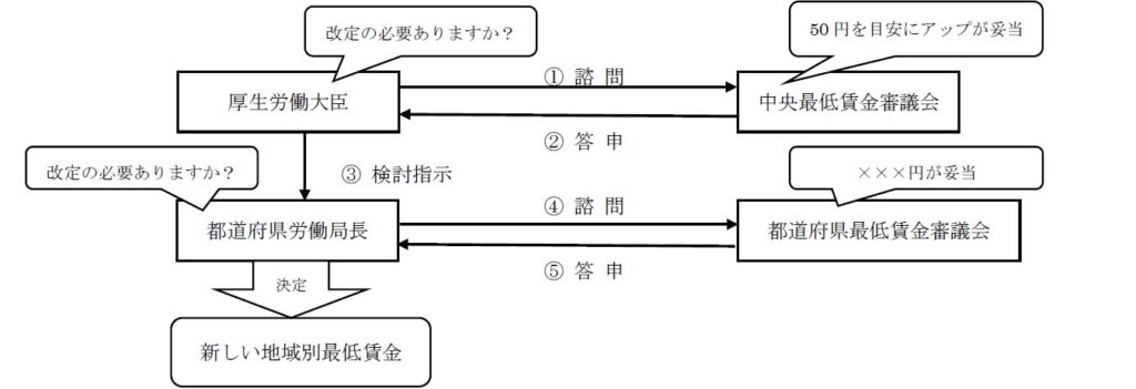 地域別最低賃金の決定プロセス