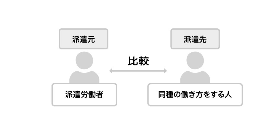 派遣先均等・均衡方式