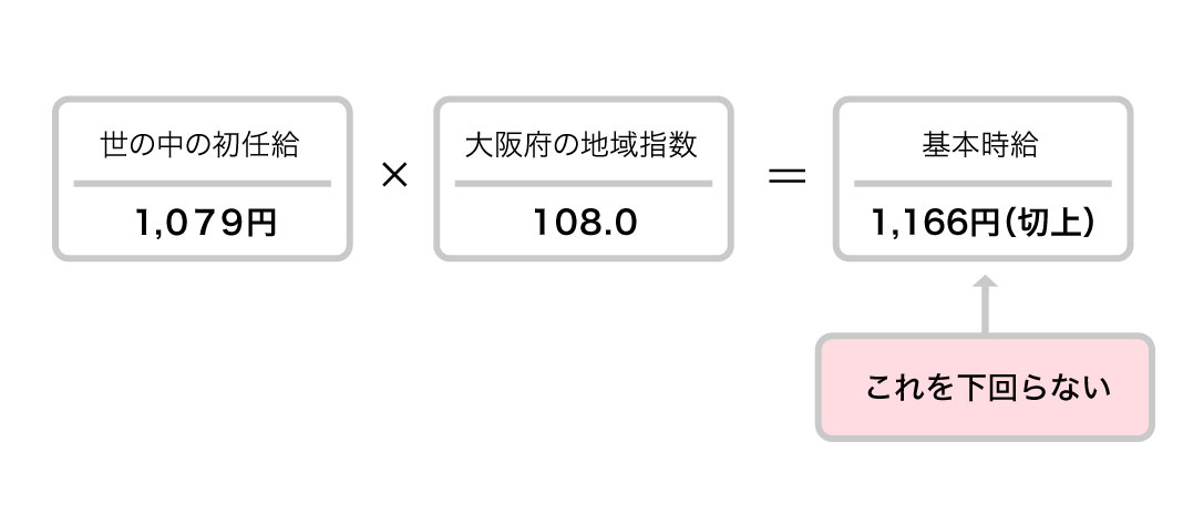 （例）賃金構造基本統計調査の「自動車組立従事者」が大阪府で派遣就労する場合