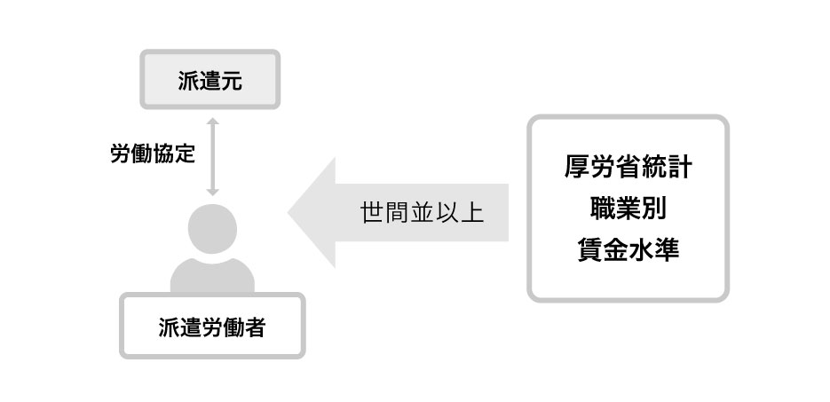 派遣元労使協定方式