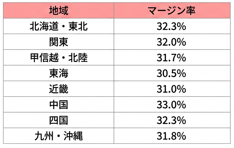 【図解】令和6年3月時点のマージン率（中央値）
