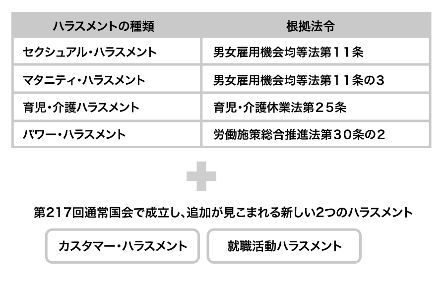 事業主に防止義務が課されているハラスメント