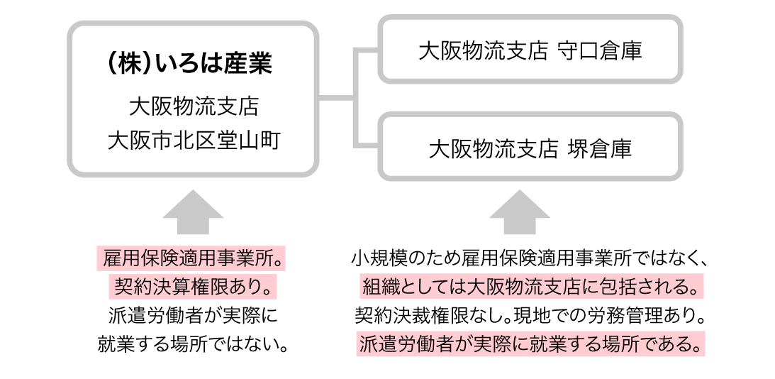 事業所の所在地と派遣労働者が就業する倉庫の所在地が異なる場合