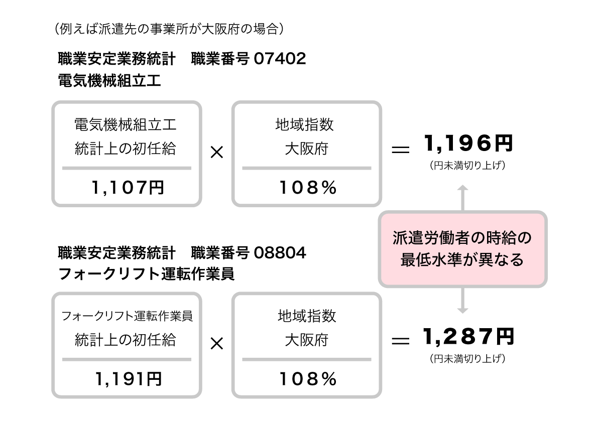 派遣労働者の同一労働同一賃金