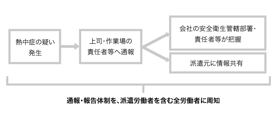 熱中症患者の報告体制の準備・周知
