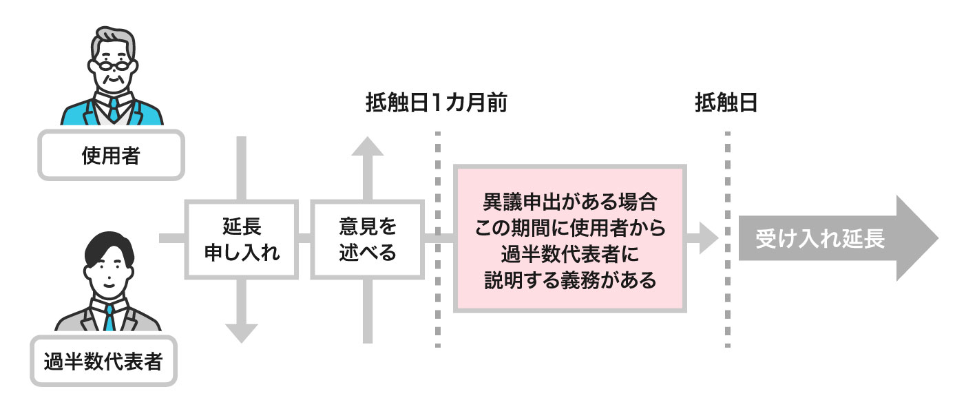 派遣先事業所単位の抵触日の延長の流れ