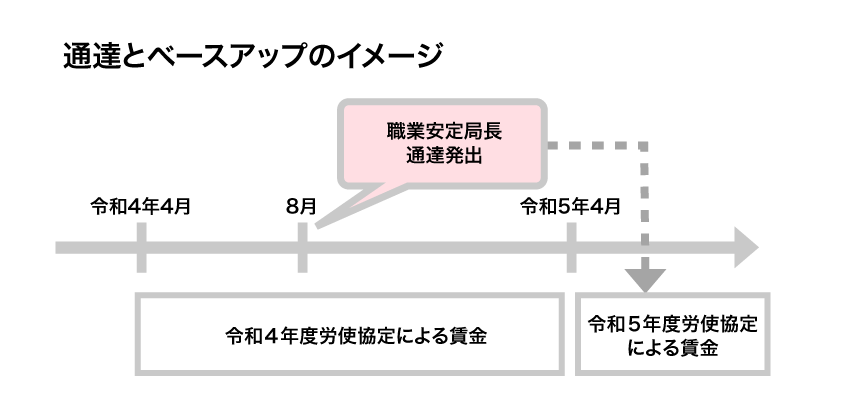 法定時間外労働６０時間超と賃金の割増率