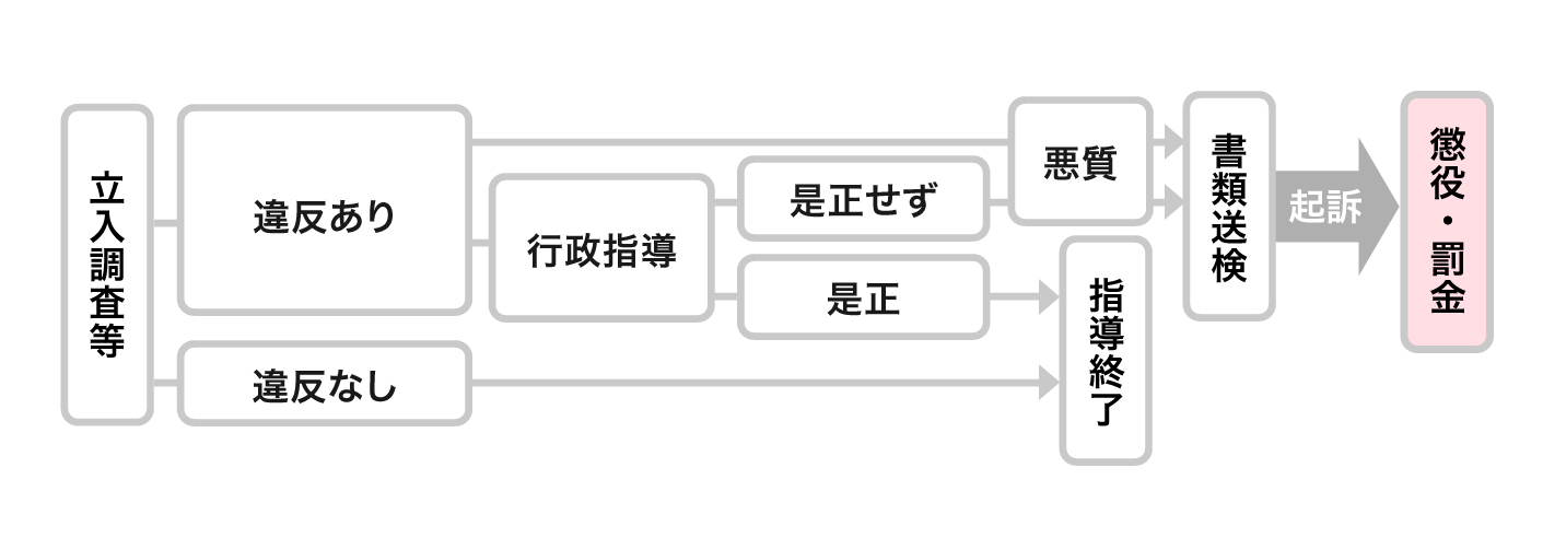 捜索差押や送検の手続