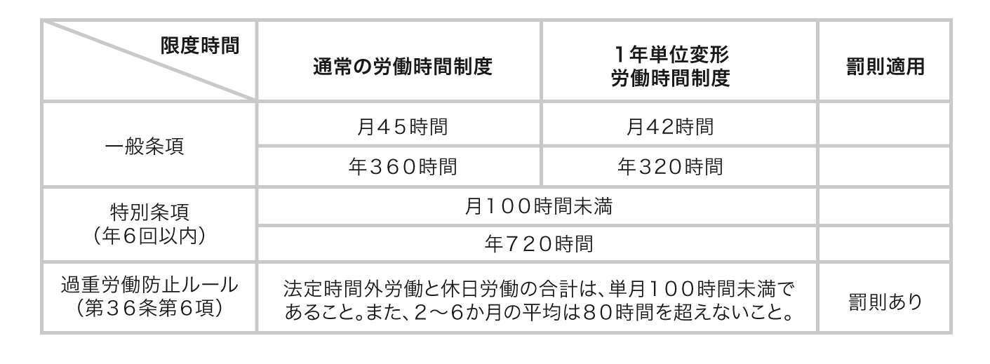 過重労働防止ルール一覧