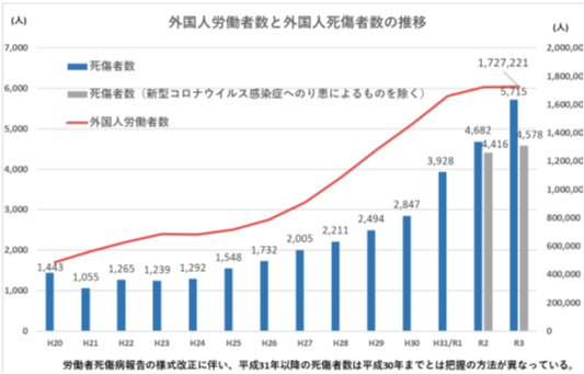 厚生労働省「第１４次労働災害防止計画（２０２３年４月１日～ ２０２８年３月３１日）」で取り上げられた、外国人労働者の死傷者数の推移