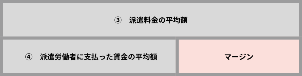 マージン率とは、前記の開示情報のうち③と④との差額を、③で除して求めた数値。