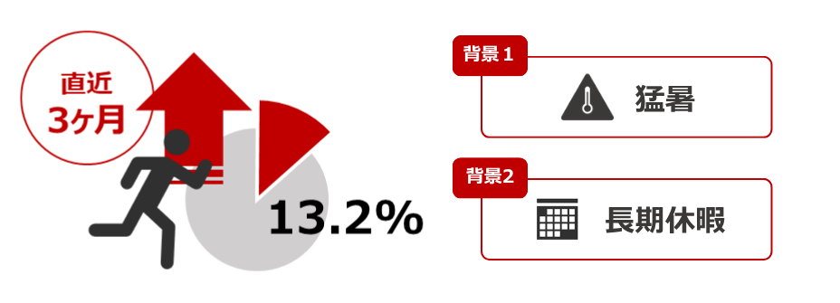 【図解】完成車製造の現場において、直近3ヶ月の退職率が13.2%に達するという課題に直面