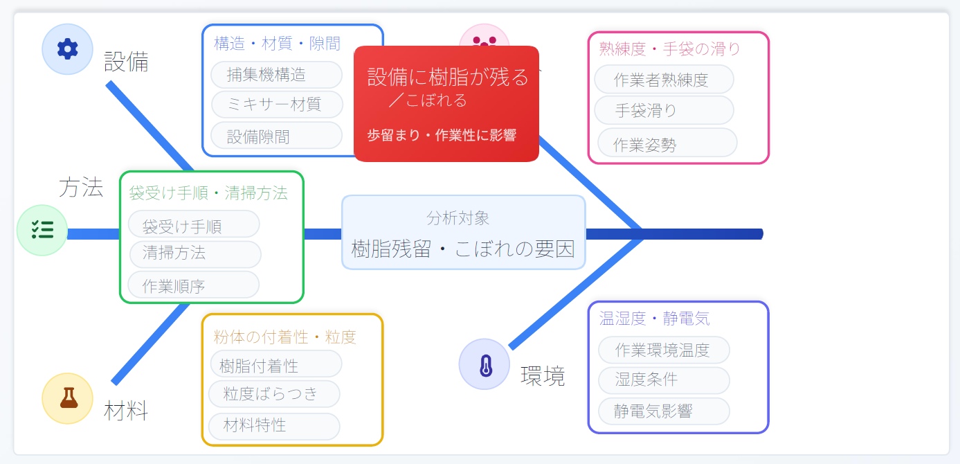 フィッシュボーン要因図_樹脂残留・こぼれの要因