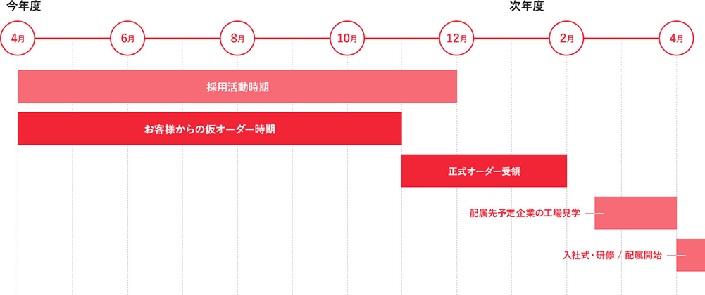 入社スケジュール