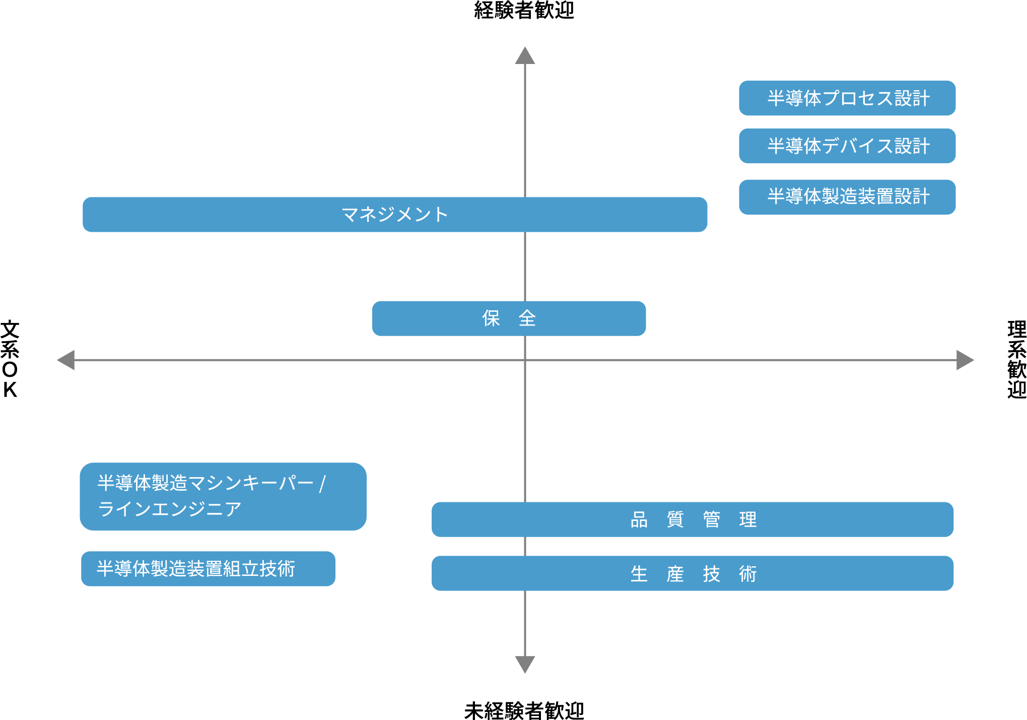 あなたに向いている職業は？ポジショニングマップ