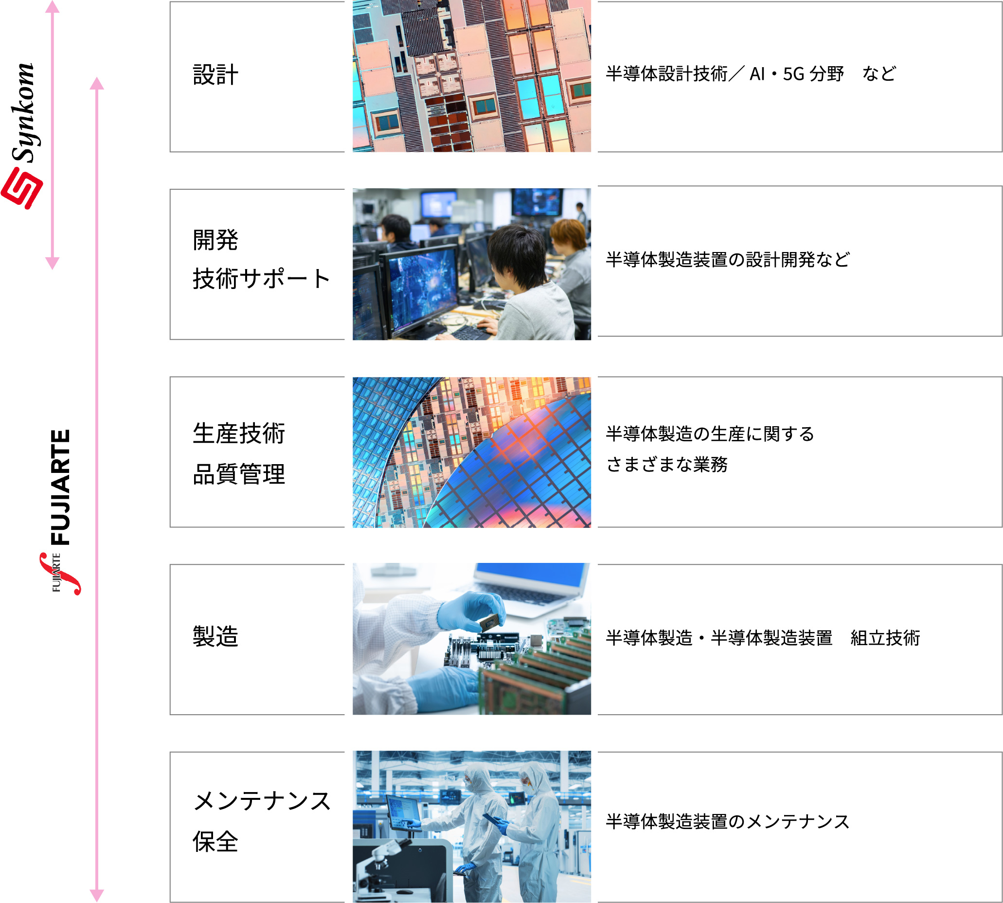半導体エキスパートを目指せる体制