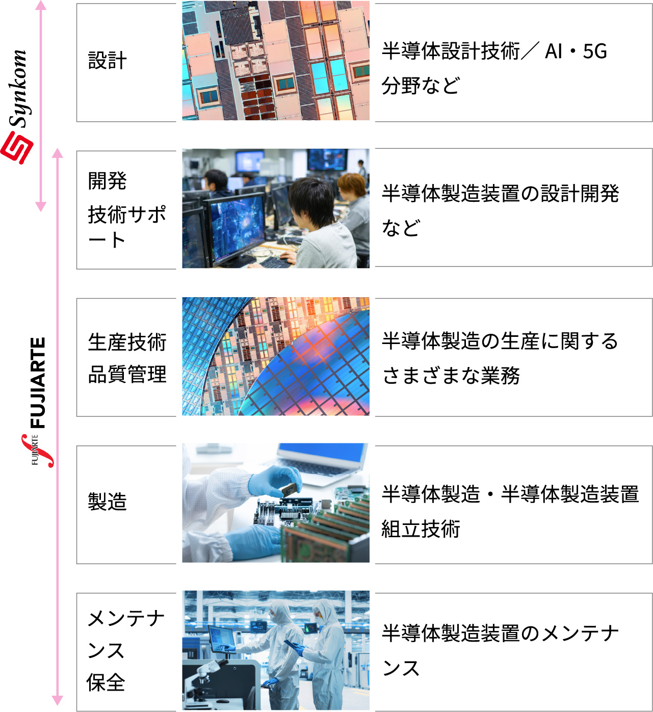 半導体エキスパートを目指せる体制